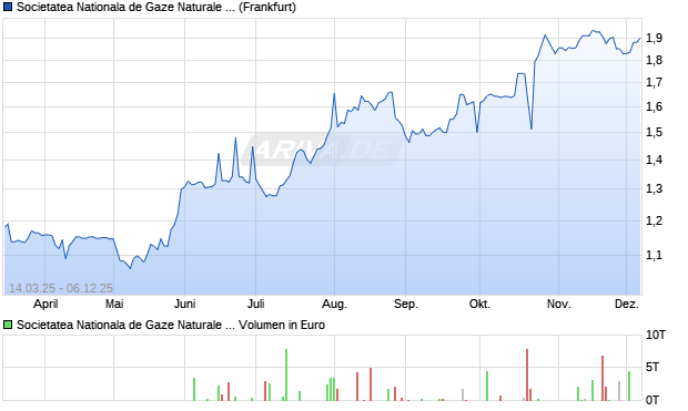 Societatea Nationala de Gaze Naturale Romgaz Aktie Chart