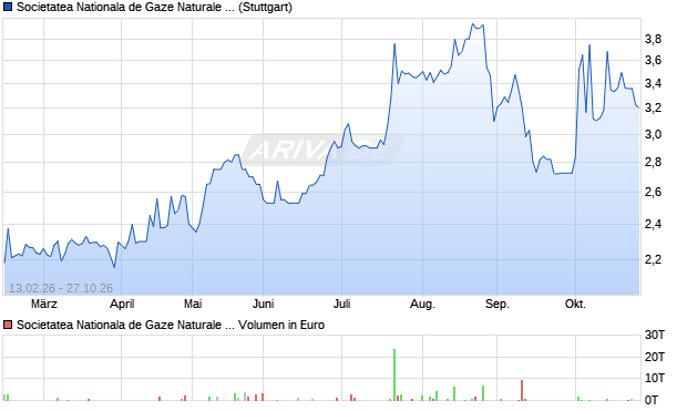 Societatea Nationala de Gaze Naturale Romgaz Aktie Chart