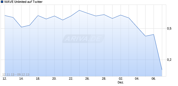 WAVE Unlimited auf Twitter [Deutsche Bank AG] Chart