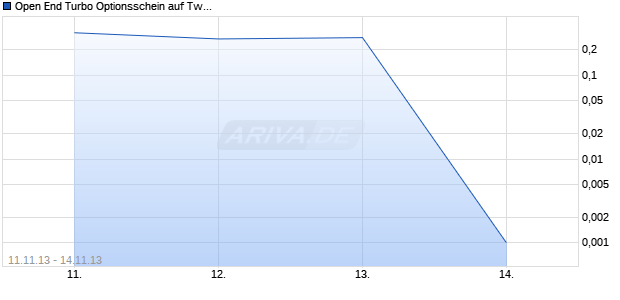 Open End Turbo Optionsschein auf Twitter [UBS AG (London Branch)] Chart