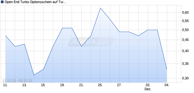 Open End Turbo Optionsschein auf Twitter [UBS AG (London Branch)] Chart