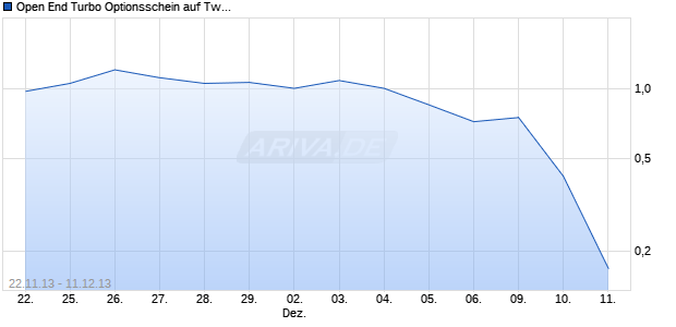 Open End Turbo Optionsschein auf Twitter [UBS AG (London Branch)] Chart