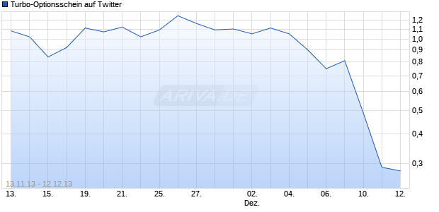 Turbo-Optionsschein auf Twitter [Vontobel Financial Products GmbH] Chart
