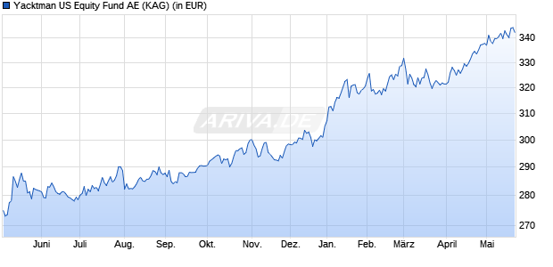 Performance des Yacktman US Equity Fund AE (WKN A1KAJT, ISIN IE00B95B6G86)