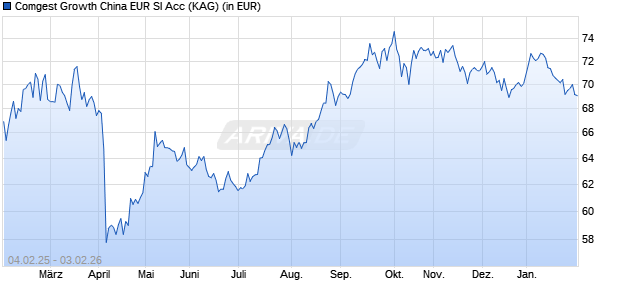 Performance des Comgest Growth China EUR SI Acc (WKN A1W563, ISIN IE00BD5HXG36)