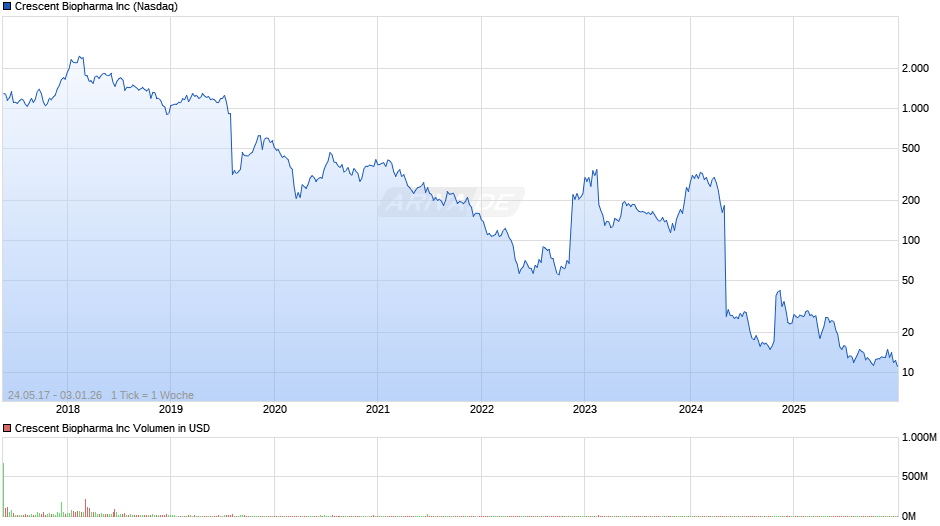Crescent Biopharma Chart