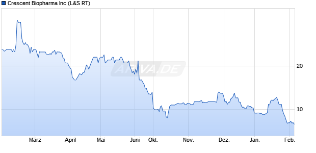 Crescent Biopharma Aktie Chart