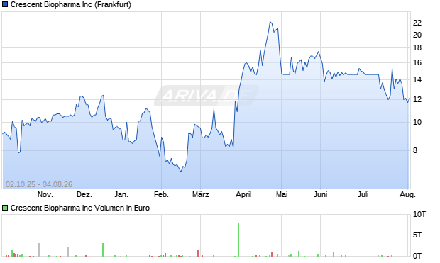Crescent Biopharma Aktie Chart
