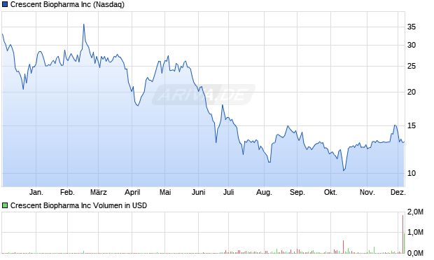 Crescent Biopharma Aktie Chart