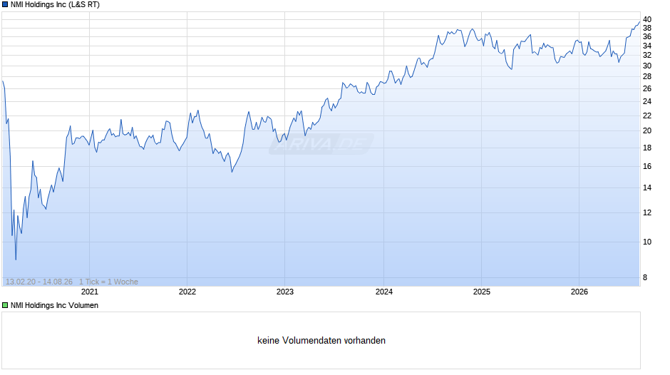 NMI Chart