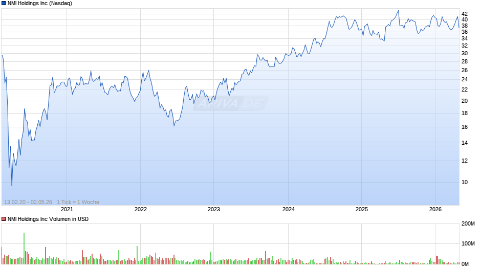 NMI Chart