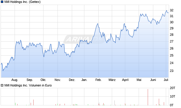 NMI Holdings Inc. Aktie Chart