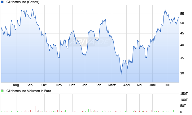 LGI Homes Aktie Chart