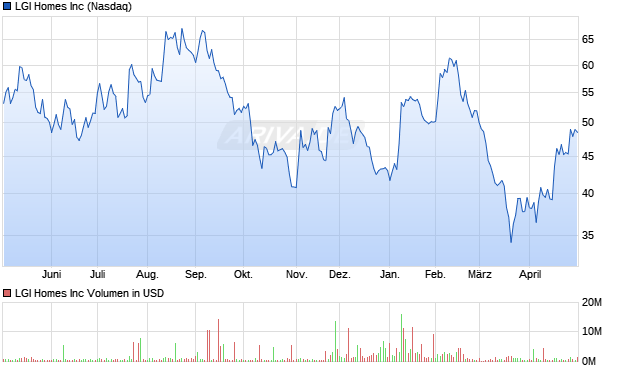 LGI Homes Aktie Chart