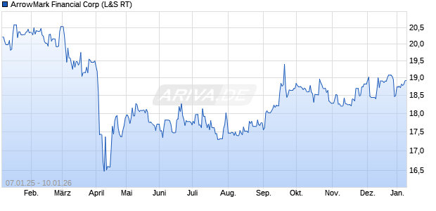 ArrowMark Financial Aktie Chart