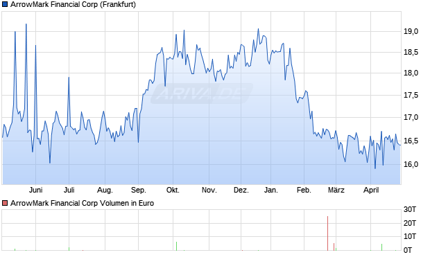ArrowMark Financial Aktie Chart