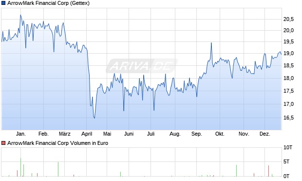 ArrowMark Financial Aktie Chart