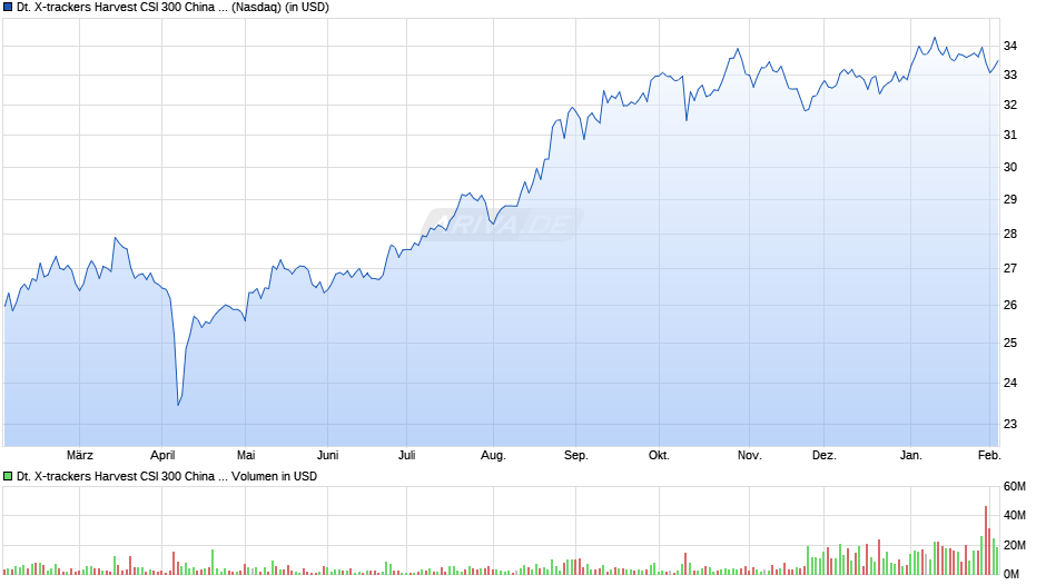 Deutsche Xtrackers Harvest CSI 300 China AShares ETF Chart Realtime