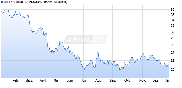 Mini Zertifikat auf EUR/USD [HSBC Trinkaus & Burkh. (WKN: TD0C1R) Chart