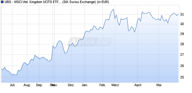 Performance des UBS - MSCI United Kingdom UCITS ETF GBP A-dis (WKN A1W2HH, ISIN LU0937836467)
