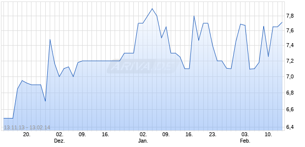 INFINEON TECH. NEUE O.N. Chart