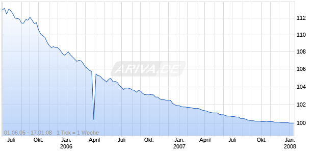 WUESTENR.BANK PF.23VAR Chart