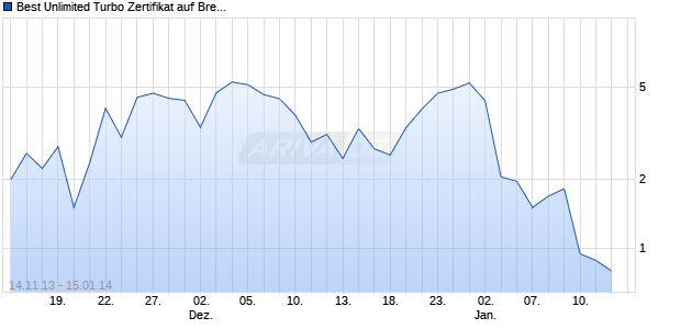 Best Unlimited Turbo Zertifikat auf Brent Crude Roh&ouml;l ICE Rolling [Commerzbank AG] Chart