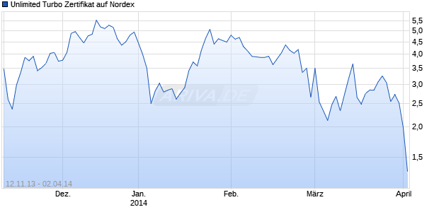 Unlimited Turbo Zertifikat auf Nordex [Commerzbank AG] Chart