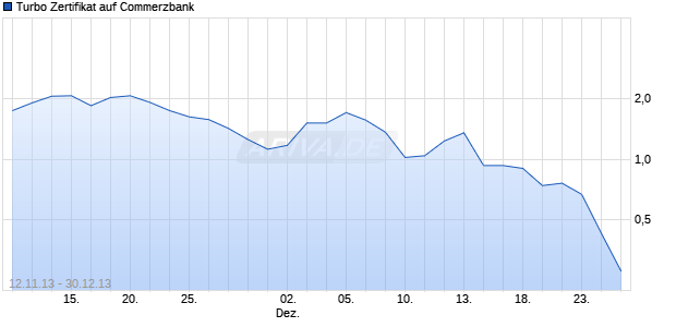Turbo Zertifikat auf Commerzbank [Commerzbank AG] Chart
