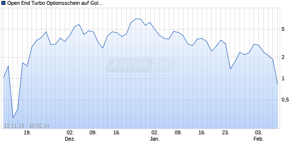 Open End Turbo Optionsschein auf Gold [UBS AG, Z&uuml;rich] Chart