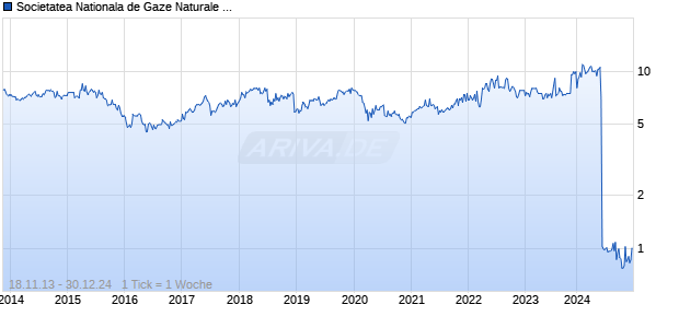 Societatea Nationala de Gaze Naturale Romgaz GDR Chart