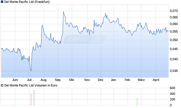 Del Monte Pacific Aktie Chart