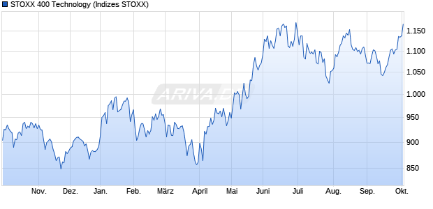 STOXX 400 Technology Chart