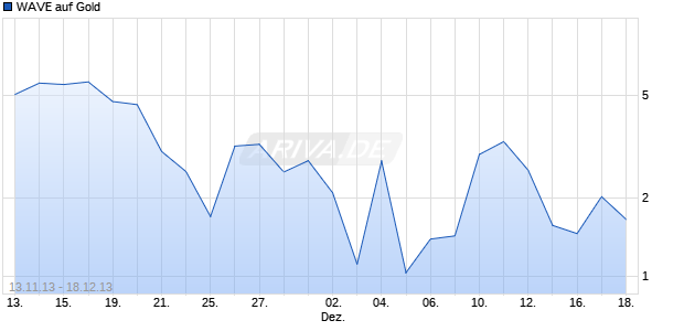 WAVE auf Gold [Deutsche Bank AG] Chart