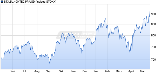 STX.EU.400 TEC.PR USD Chart