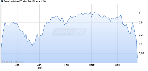 Best Unlimited Turbo Zertifikat auf Osram Licht [Commerzbank AG] Chart