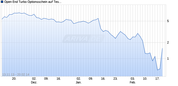 Open End Turbo Optionsschein auf Tesla Motors [UBS AG (London Branch)] Chart