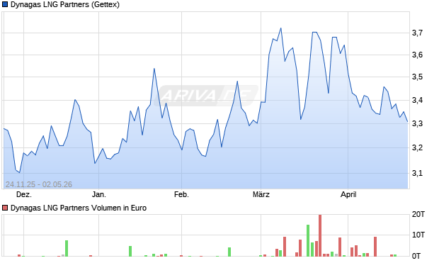 Dynagas LNG Partners Aktie Chart