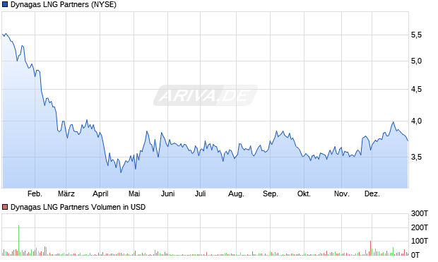 Dynagas LNG Partners Aktie Chart