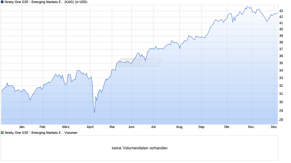 Ninety One GSF - Emerging Markets Equity Fund S Acc USD Chart