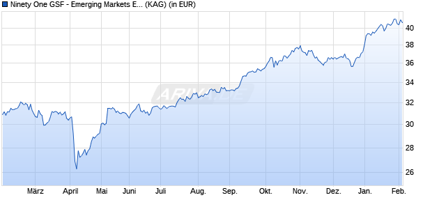 Performance des Ninety One GSF - Emerging Markets Equity Fund S Acc USD (WKN A1JJQ0, ISIN LU0611396051)