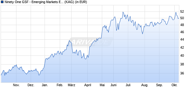 Performance des Ninety One GSF - Emerging Markets Equity Fund S Acc USD (WKN A1JJQ0, ISIN LU0611396051)
