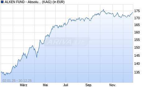 Performance des ALKEN FUND - Absolute Return Europe CH2 (WKN A1W79H, ISIN LU0866838146)