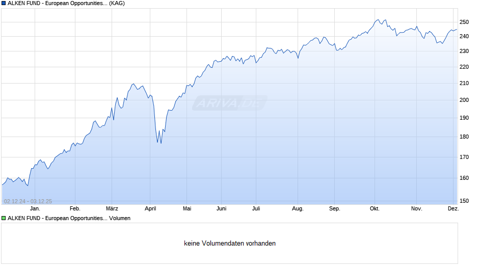 ALKEN FUND - European Opportunities CH2 Chart