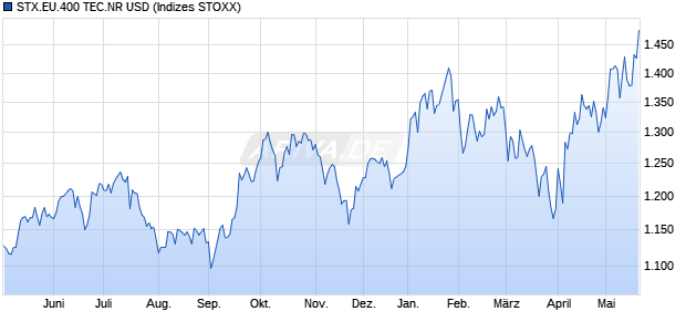 STX.EU.400 TEC.NR USD Chart