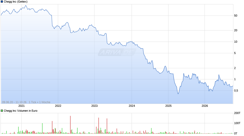 Chegg Chart