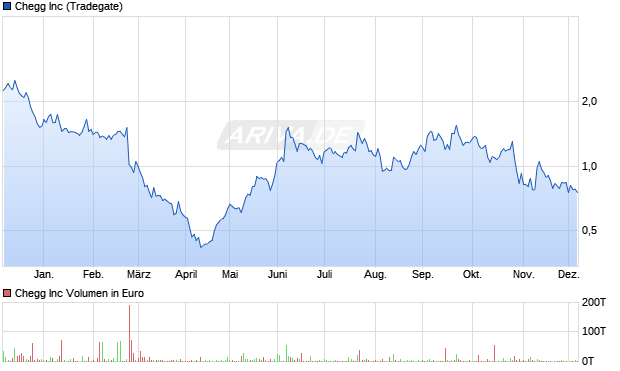Chegg Aktie Chart