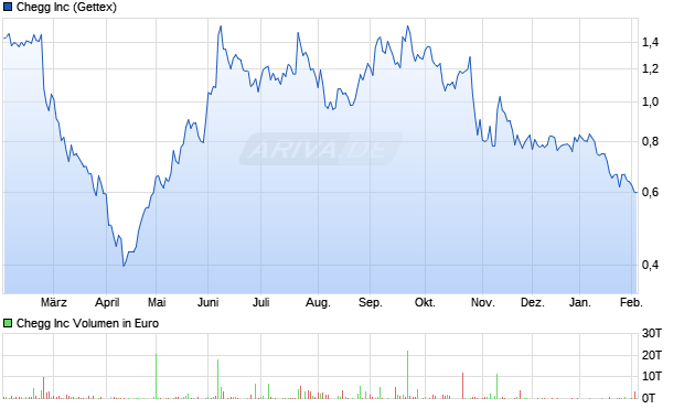 Chegg Aktie Chart