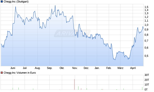 Chegg Aktie Chart