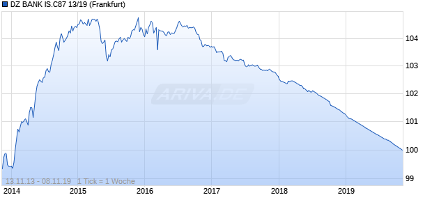 DZ BANK IS.C87 13/19 (WKN DZ1J36, ISIN DE000DZ1J360) Chart